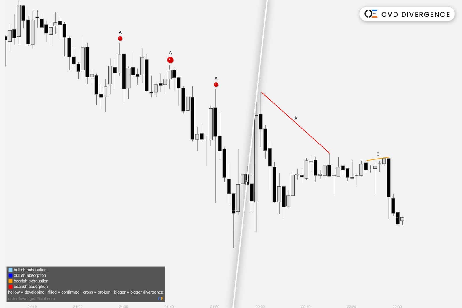CVD Divergence by Orderflow Edge — where price and cumulative delta disagree, drawn swing to swing as lines or bubbles