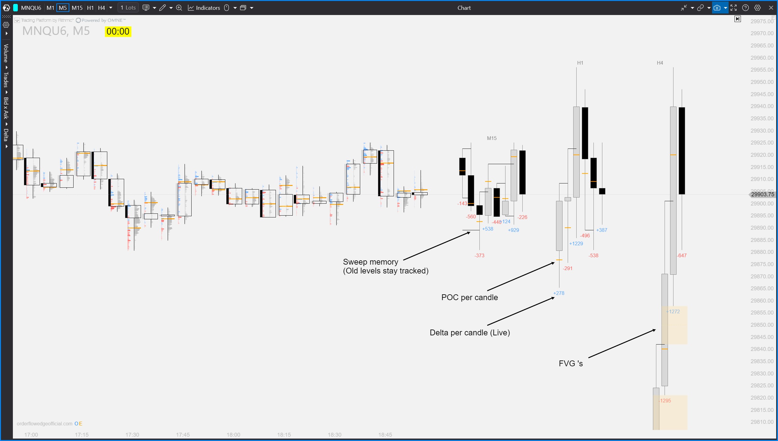 HTF Candles by Orderflow Edge — multi-timeframe candles with POC, delta, sweeps and FVGs on an ATAS chart