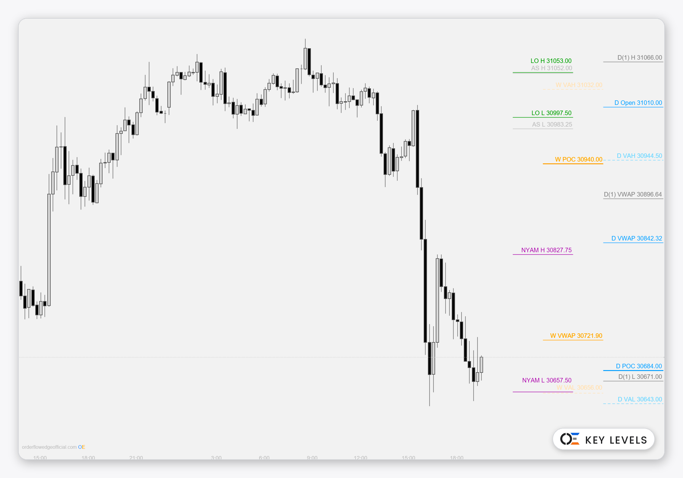 Key Levels by Orderflow Edge — day, week and session levels in their own blocks beside price
