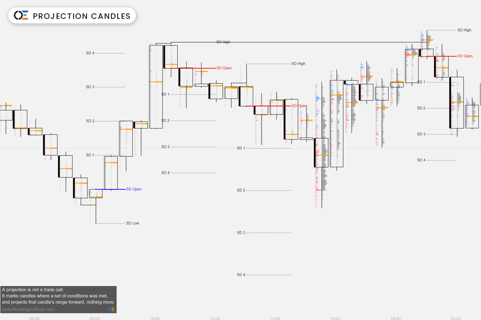 Projection Candles by Orderflow Edge — sweep, reclaim and confirmed-close projections with Open, High/Low and SD levels printed