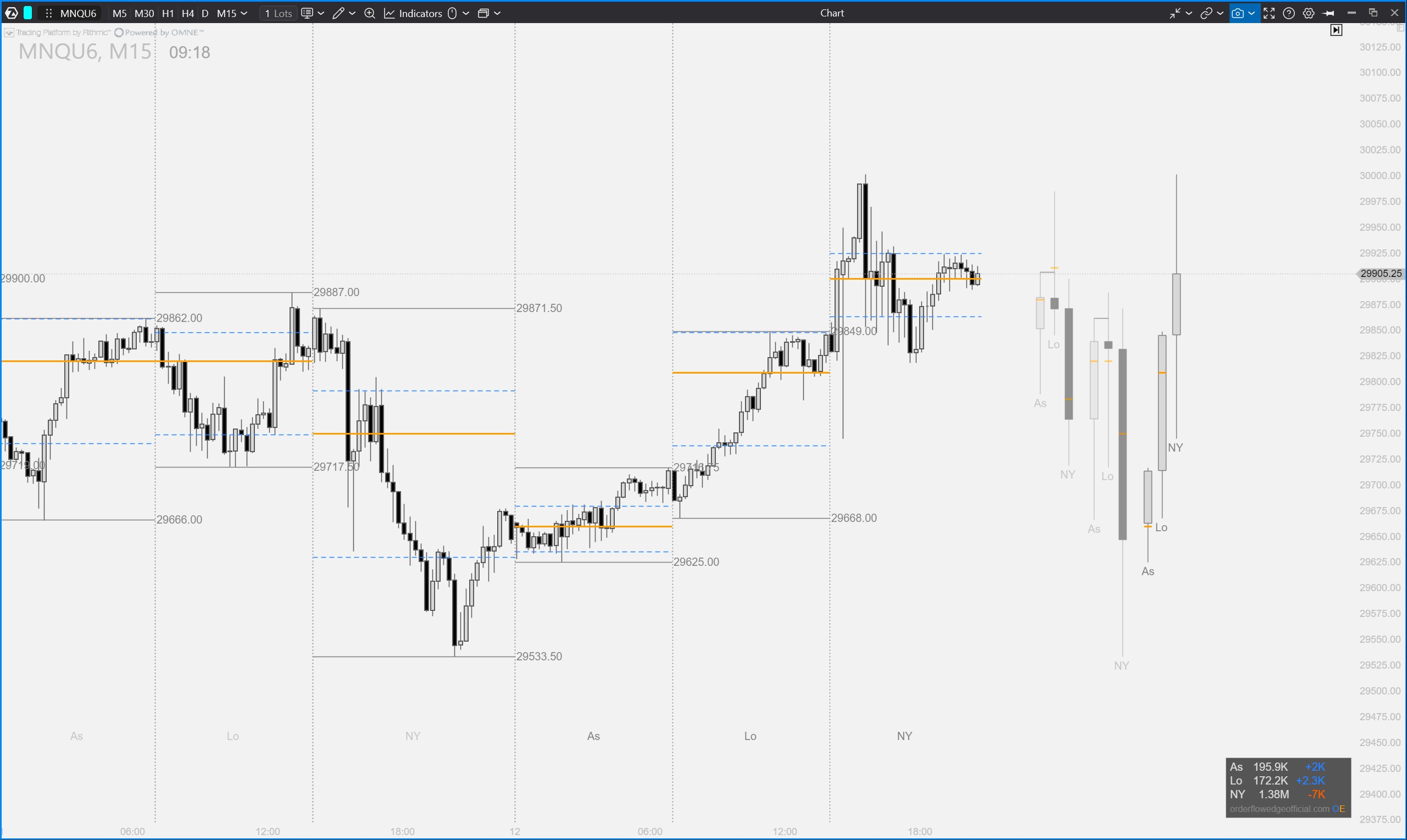 Session Candles by Orderflow Edge — the day built session by session beside the chart, with sweeps, POC and value area