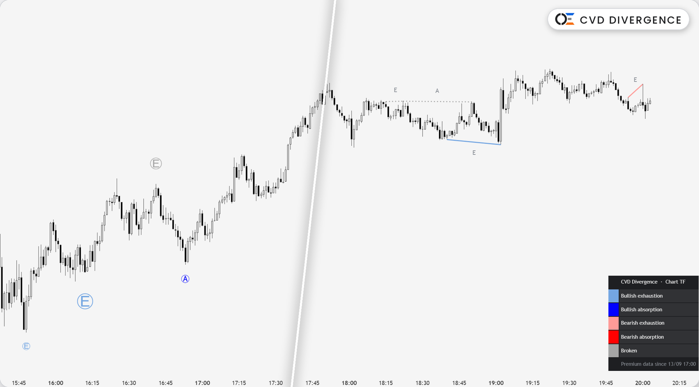 CVD Divergence by Orderflow Edge — where price and cumulative delta disagree, drawn swing to swing as lines or circled letters