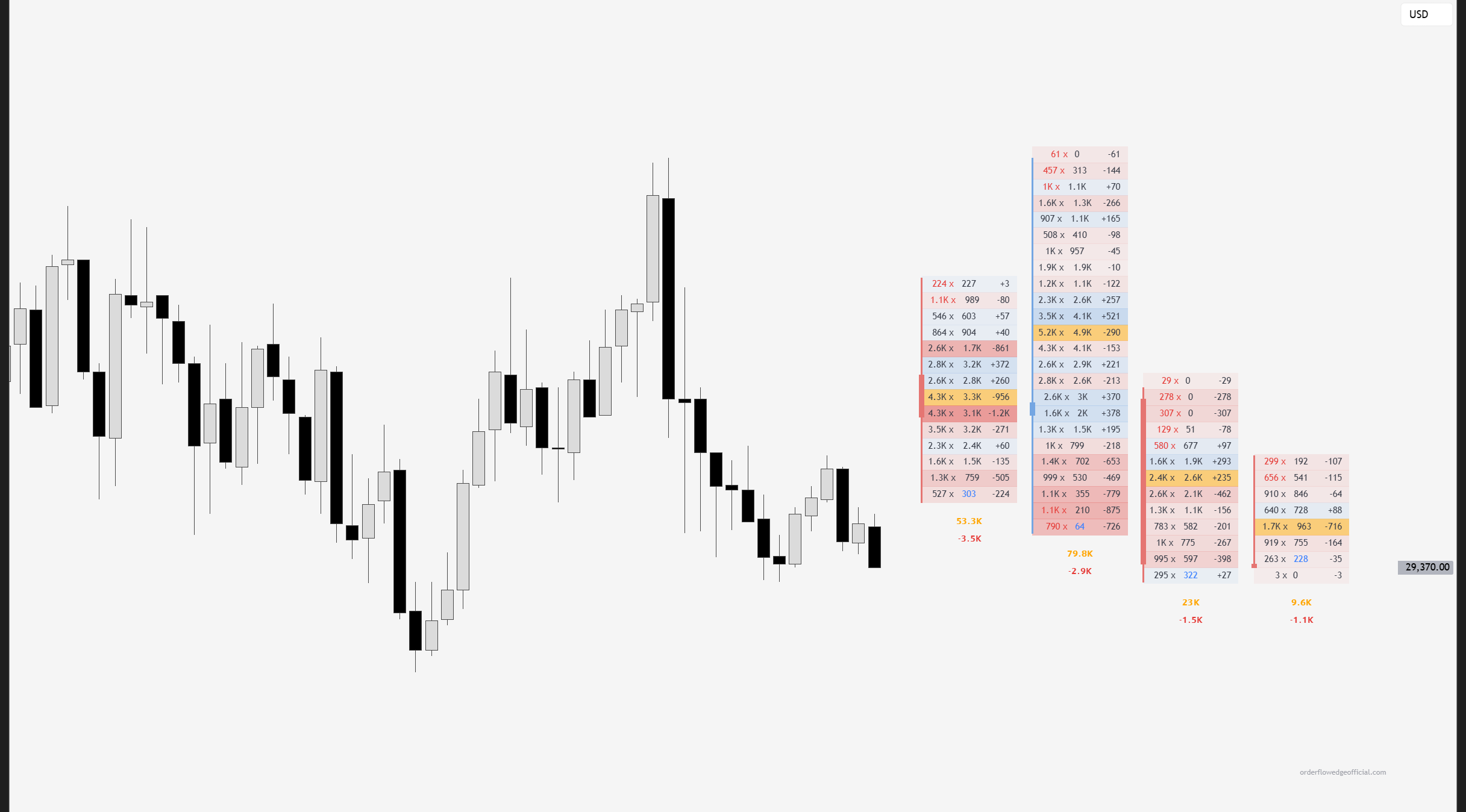 HTF Footprint by Orderflow Edge — higher timeframe footprint columns on a lower timeframe chart