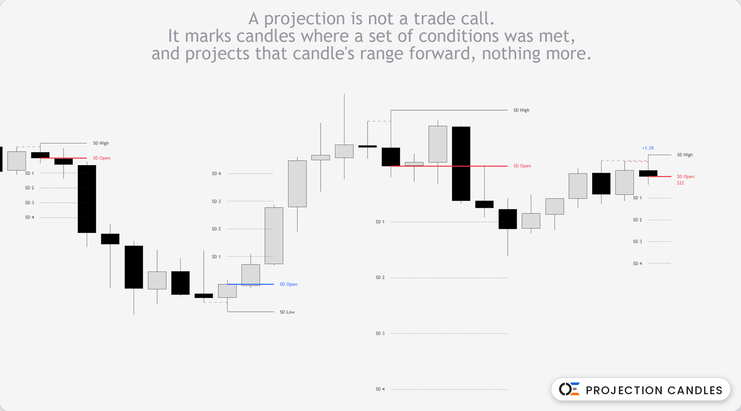 Projection Candles by Orderflow Edge — order flow projections with Open, High/Low and SD levels