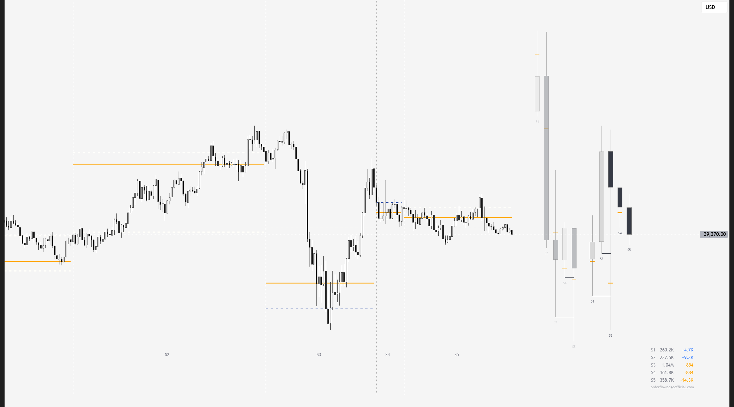 Session Candles by Orderflow Edge — the day session by session, with POC, value area, volume and delta
