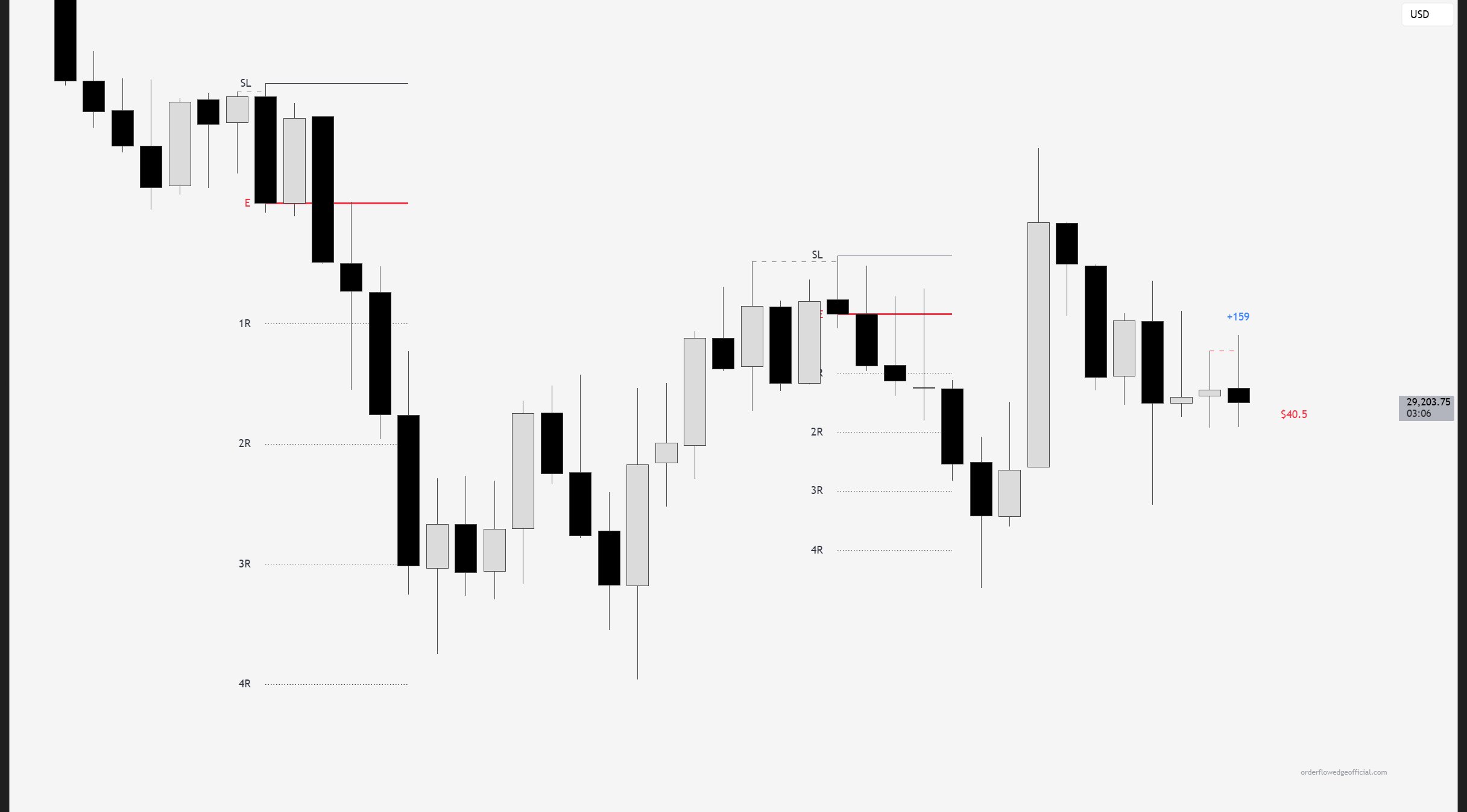 Signal Candles by Orderflow Edge — order flow setups with entry, stop and R levels
